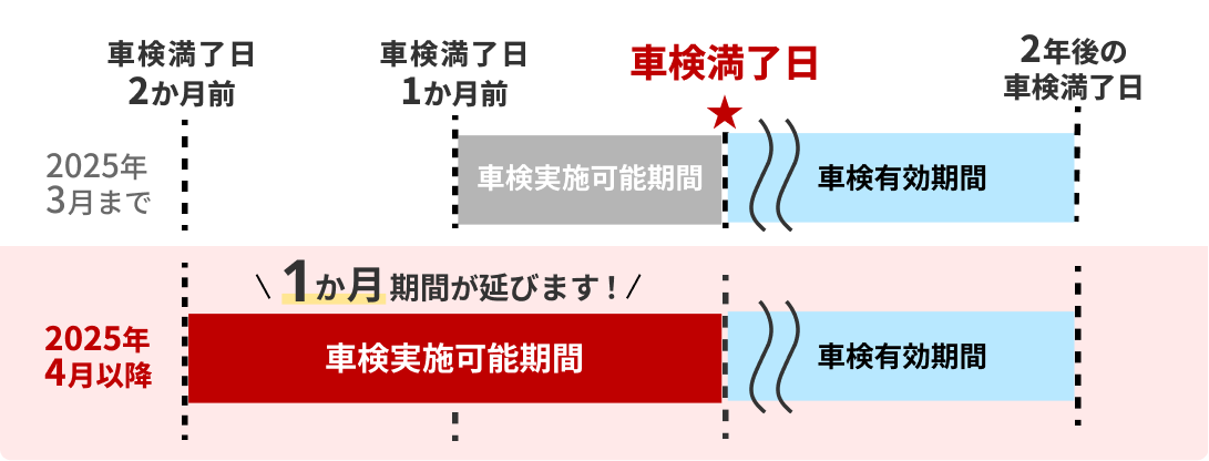 車検の実施拡大期間についての図