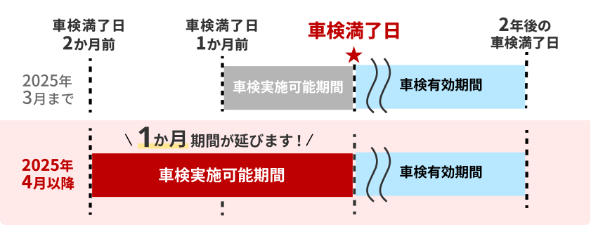 車検の実施拡大期間についての図
