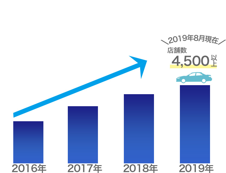 2019年8月現在 店舗数4,500以上