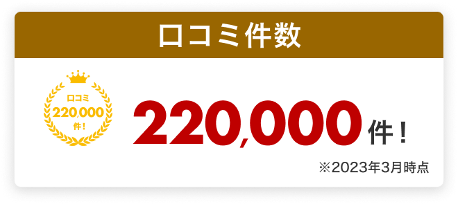 【口コミ件数】220,000件！
