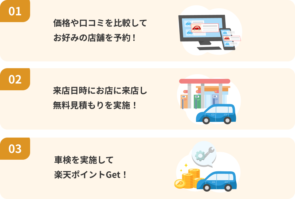 1.価格や口コミを比較してお好みの店舗を予約！2.来店日時にお店に来店し無料見積もりを実施！3.車検を実施して楽天ポイントGet！