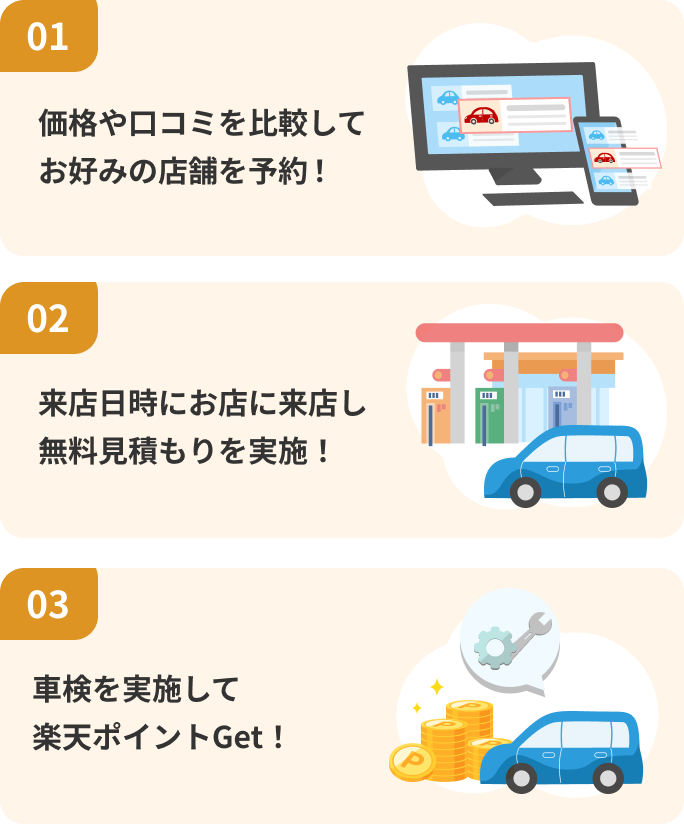 1.価格や口コミを比較してお好みの店舗を予約！2.来店日時にお店に来店し無料見積もりを実施！3.車検を実施して楽天ポイントGet！