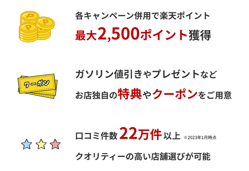 各キャンペーン併用で楽天ポイント最大2,500ポイント獲得/ガソリン値引きやプレゼントなどお店独自の特典やクーポンをご用意/口コミ件数22万件以上クオリティーの高い店舗選びが可能