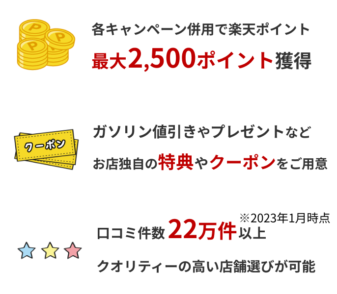 各キャンペーン併用で楽天ポイント最大2,500ポイント獲得/ガソリン値引きやプレゼントなどお店独自の特典やクーポンをご用意/口コミ件数22万件以上クオリティーの高い店舗選びが可能