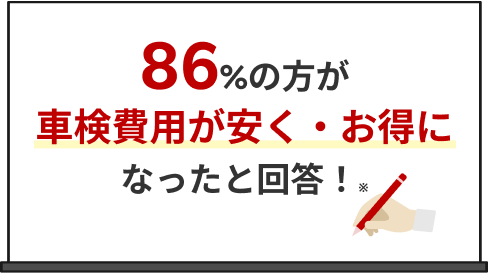 76%の方が車検費用が安くなったと回答！