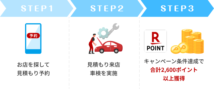 お店を探して見積もり予約｜見積もり来店、車検を実施｜キャンペーン条件達成で最大2,600ポイント獲得